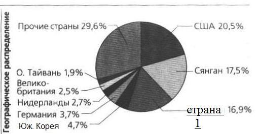 Материал для подготовке к региональному этапу по географии