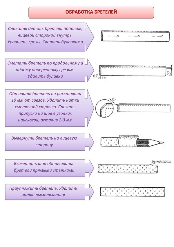 Методический материал: Технологическая последовательность обработки фартука