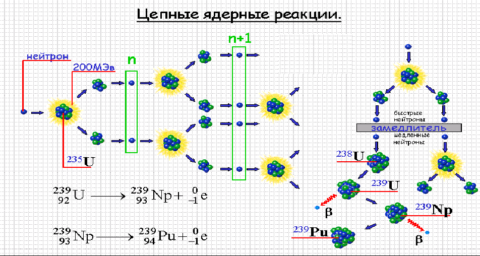 Конспект урока по теме Цепные ядерные реакции