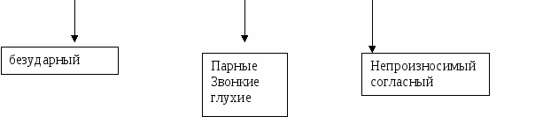 Конспект урока по русскому языку 2 класс