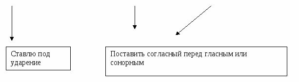 Конспект урока по русскому языку 2 класс