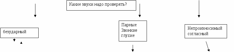 Конспект урока по русскому языку 2 класс