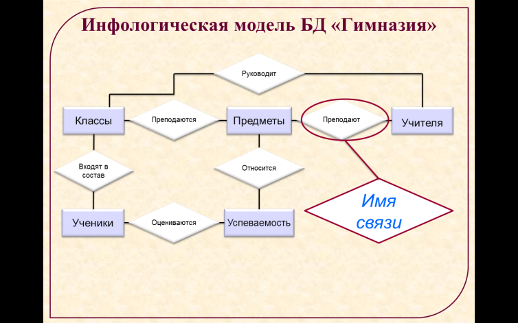 Конспект Базы данных: создание и редактирование (9 класс)