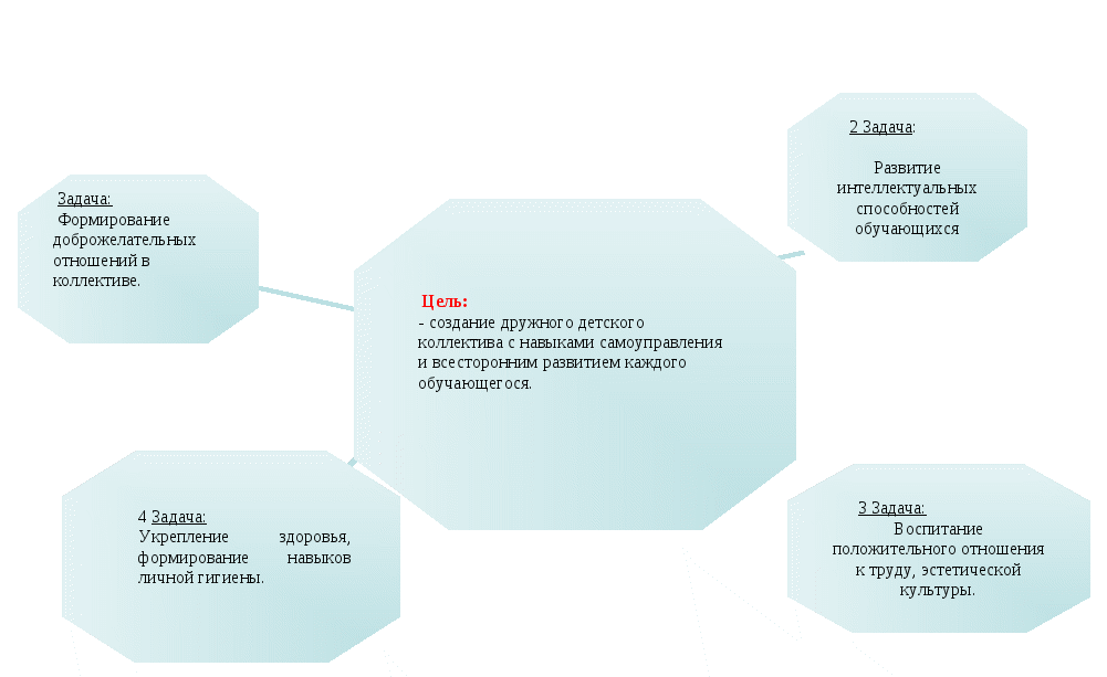 Планирование воспитательной работы в классе