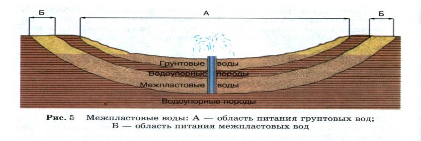 Схема образования родника