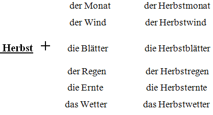 Урок немецкого языка по теме: За окнами листопад (6 класс)