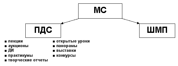 Модель научно-методической работы в школе в современных условиях