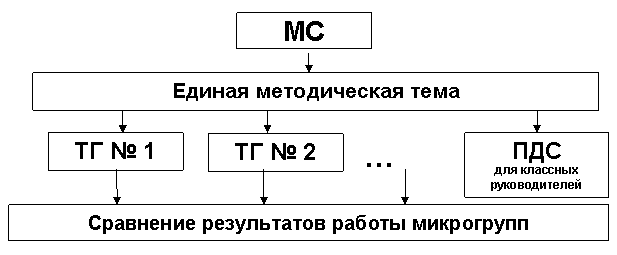 Модель научно-методической работы в школе в современных условиях