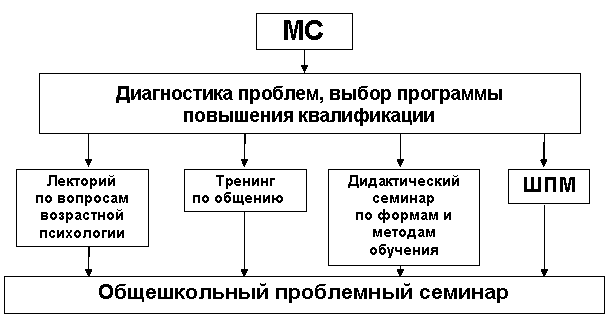 Модель научно-методической работы в школе в современных условиях