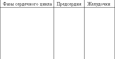 Урок : Работа сердца