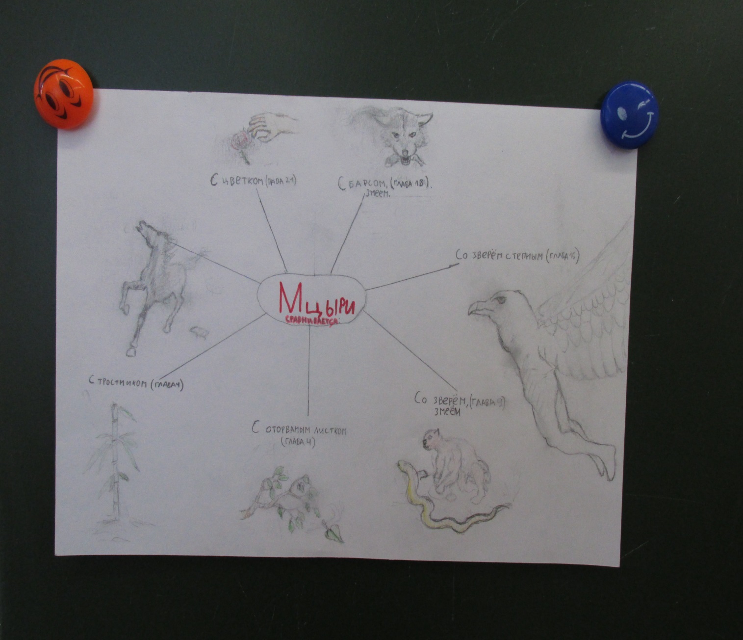 Опорный рисованый конспект на уроке литературы в 8 классе по теме Мцыри - героическая поэма М.Ю.Лермонтова