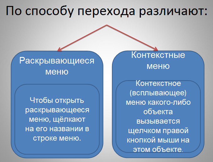 Конспект урока по теме Что можно выбрать в компьютерном меню