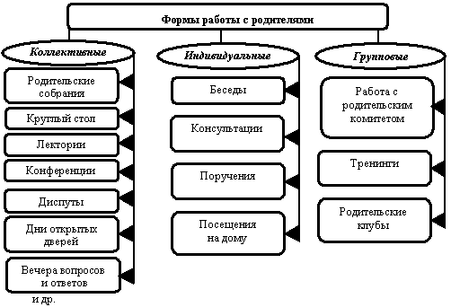 Выступление на МО классных руководителей по теме: Формы взаимодействия классного руководителя с родителями.