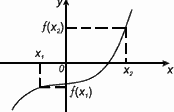 Лекция по математике Числовая функция, ее свойства и графики.