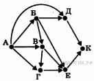 Подборка заданий №11 ОГЭ по информатике: Анализирование информации, представленной в виде схем