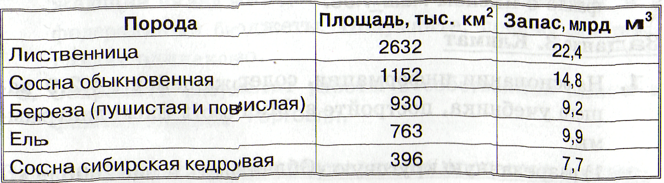 Конспект урока Графики диаграммы. Наглядное представление о соотношении величин (7 класс)