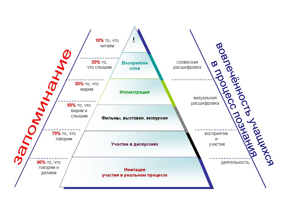 Чаще слышимое чем видимое сооружение. Степень усвоения информации. Пирамида усвоения информации. Понимание и усвоение информации. Способы усвоения материала.