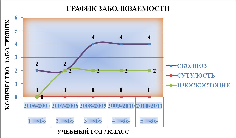 «Опорно – двигательный аппарат и возможные нарушения в растущем организме»