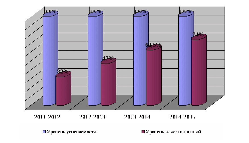 Применение проектно–исследовательской технологии при обучении химии