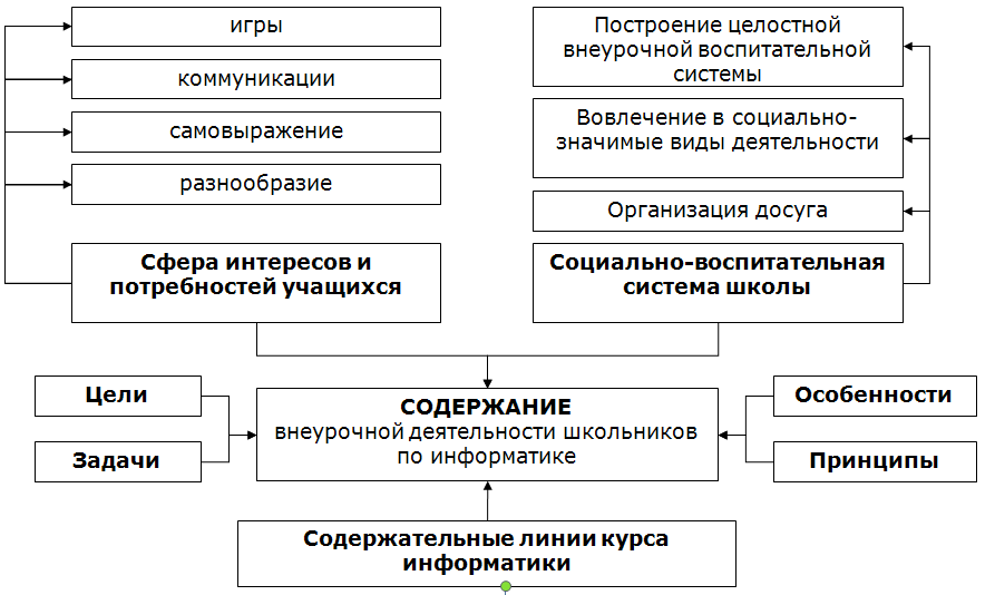 Доклад на тему: «Повышение интереса школьников к информатике и ИКТ через урок и внеурочную деятельность»