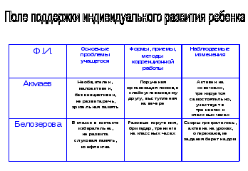 Исследование Диагностика личности ребенка как условие его развития