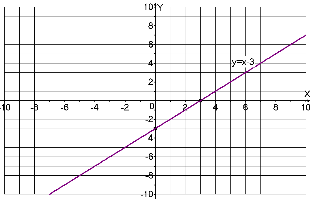 Урок и технологическая карта урока по теме «Линейная функция . Её график и свойства»