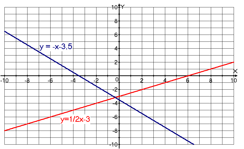 Урок и технологическая карта урока по теме «Линейная функция . Её график и свойства»