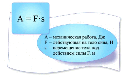 Урок физики в современной школе с использованием электронных образовательных ресурсов