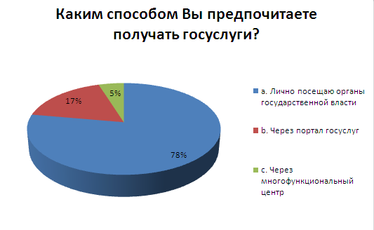 Доклад. Исследовательская работа. Информационно-коммуникационные технологии в области государственного управления. Электронные госуслуги: проблемы реализации