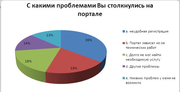 Доклад. Исследовательская работа. Информационно-коммуникационные технологии в области государственного управления. Электронные госуслуги: проблемы реализации