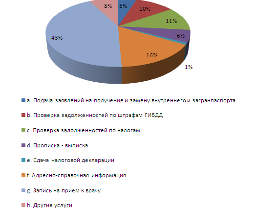 Доклад. Исследовательская работа. Информационно-коммуникационные технологии в области государственного управления. Электронные госуслуги: проблемы реализации