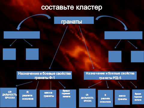 Методическая разработка открытого урока на тему Ручные гранаты