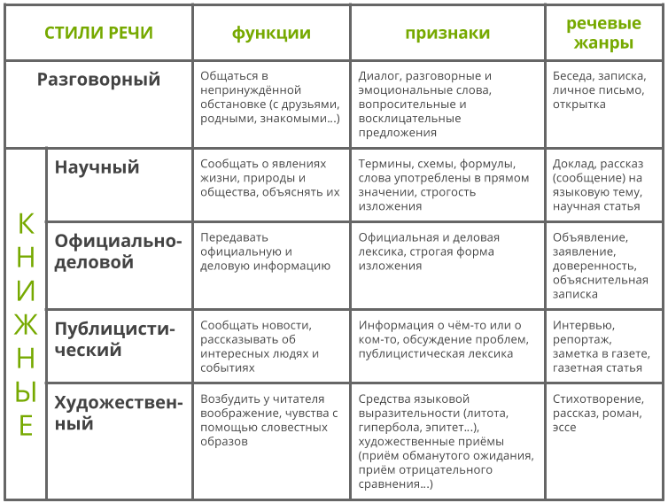 Конспект урока по русскому языку на тему Стили речи (9 класс)