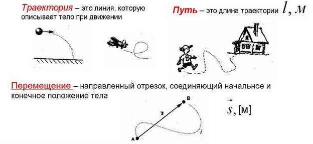 Конспект по физике на тему Механика. Кинематика (подготовка к ЕГЭ)