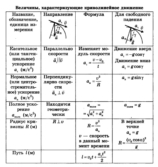 Конспект по физике на тему Механика. Кинематика (подготовка к ЕГЭ)