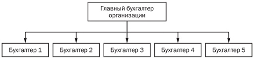 Сборник методических указаний по выполнению практических работ по дисциплине «ОСНОВЫ БУХГАЛТЕРСКОГО УЧЕТА» специальности 38.02.01 «Экономика и бухгалтерский учет (по отраслям)»