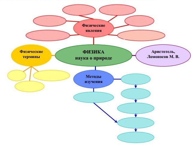 Интеллект карта по физике 8 класс магнитное поле