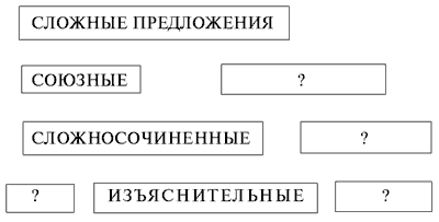 Конспект урока по русскому языку СПП с придаточными причины