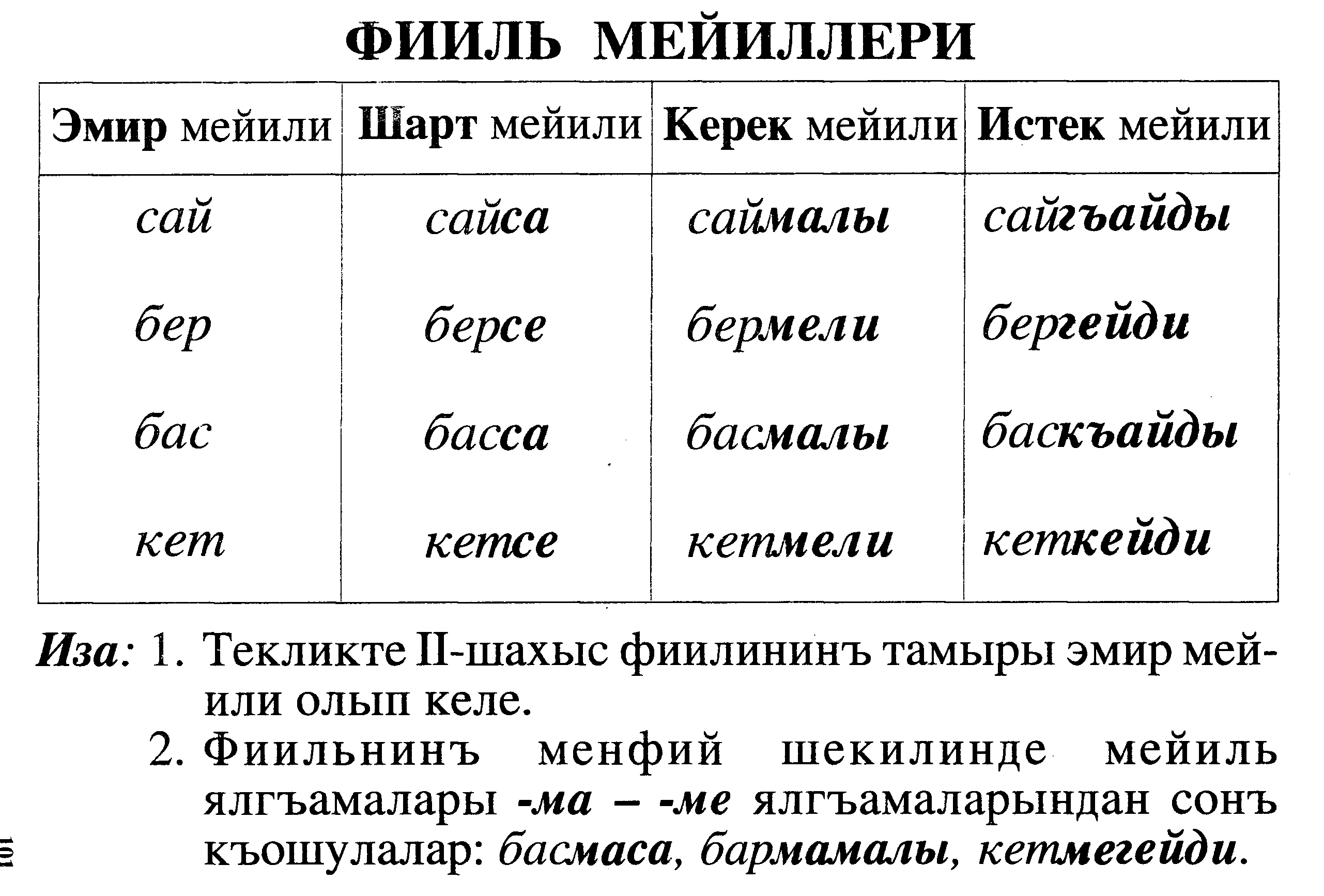 Таблицы по крымскотатарскому языку Наклонения глаголов