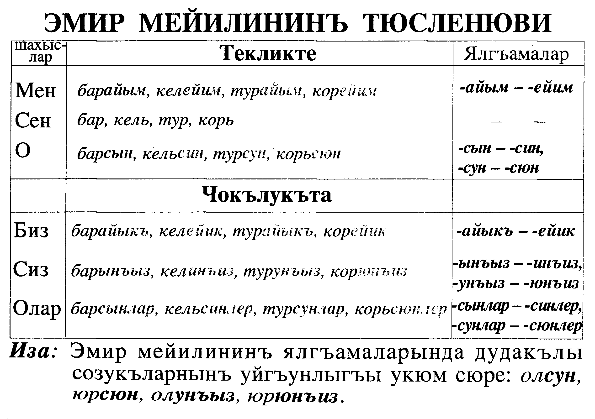 Таблицы по крымскотатарскому языку Наклонения глаголов