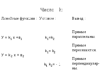 Урок-исследование «Взаимное расположение графиков линейной функции»