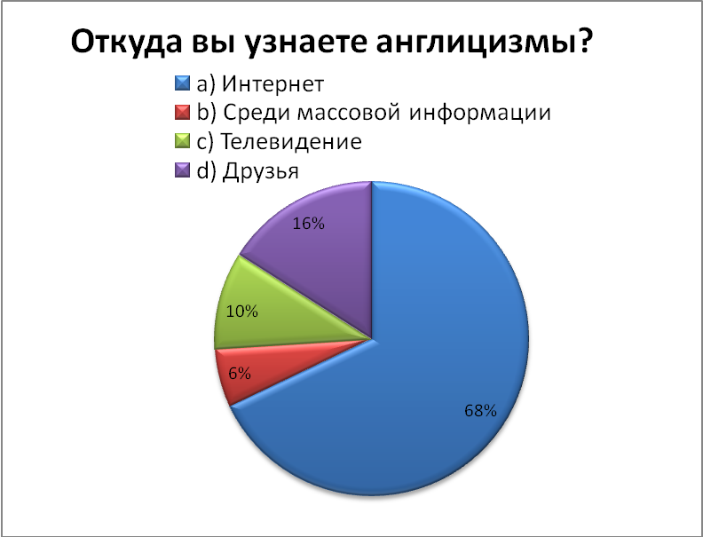 Англицизмы в русском языке проект 9 класс. Англицизмы в современной речи. Англицизмы в речи современных подростков. Англицизмы диаграмма. Англицизмы в русском языке.