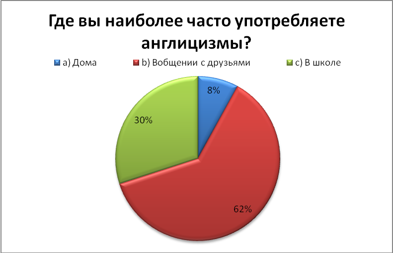 Англицизмы в речи подростков проект