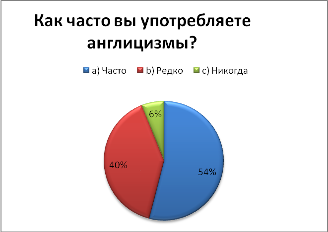 Проектно-исследовательская работа по английскому языку Англицизмы в речи современных подростков (9 класс)