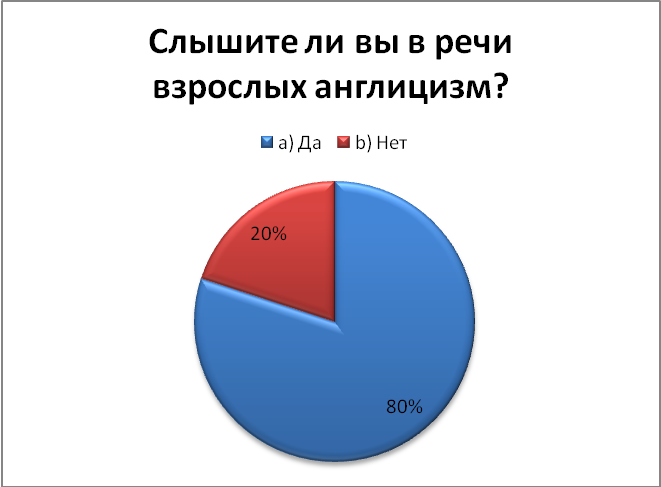 Англицизмы в русском молодежном сленге проект