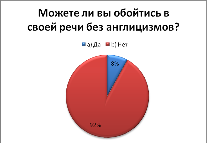 Влияние англицизмов на речь подростков проект