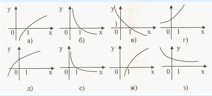 Конспект урока Логарифмическая функция