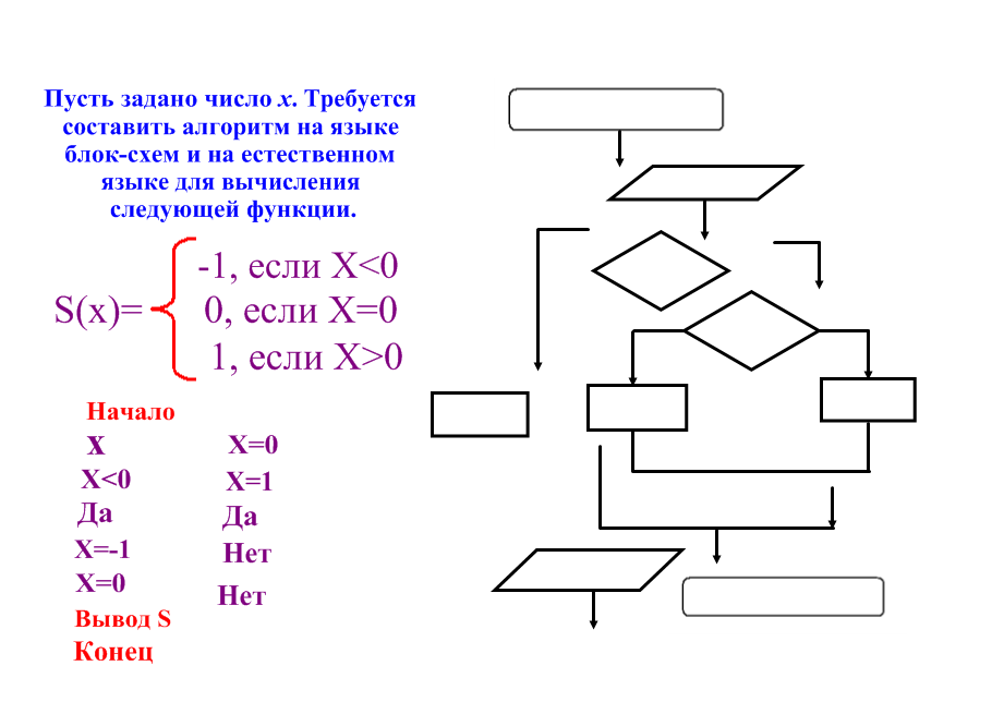 «Решение алгоритмов в управляющей структуре ветвление» средством блок - схем.
