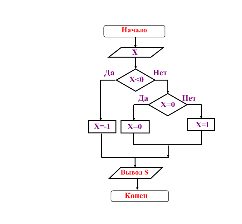 «Решение алгоритмов в управляющей структуре ветвление» средством блок - схем.