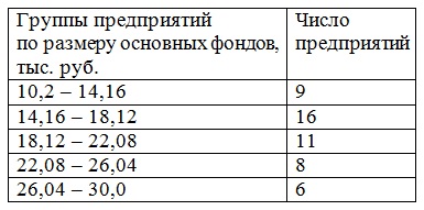 СТАТИСТИКА Методические рекомендации по выполнению самостоятельных работ обучающимися очного отделения специальности 080114 Экономика и бухгалтерский учет (по отраслям)